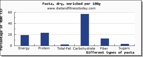 nutritional value and nutrition facts in pasta per 100g